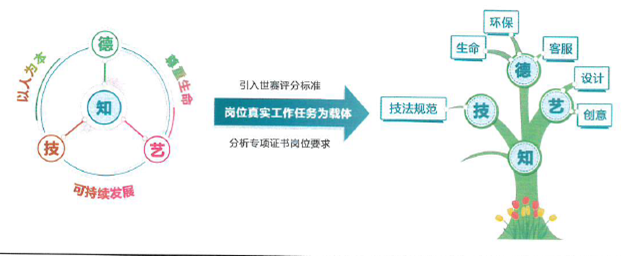 3-2世赛标准理念分解融入教学环节.png 3-2世赛标准理念分解融入教学环节.png