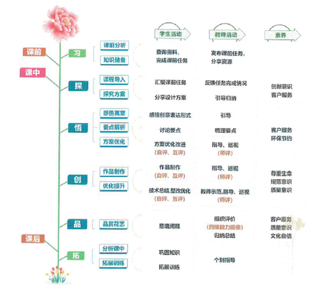 3-1园林花艺人才培养教学新样态.png 3-1园林花艺人才培养教学新样态.png